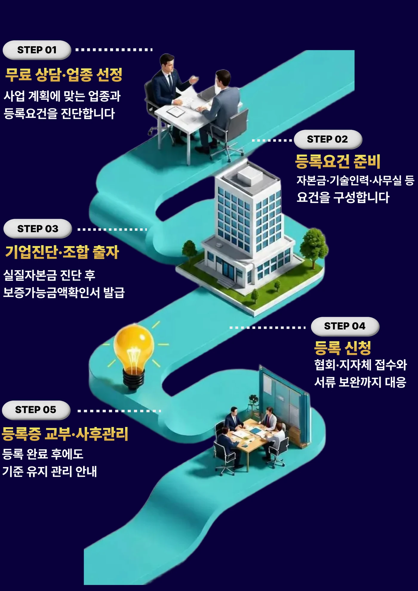 건설업 면허 등록절차 5단계 — 무료 상담·업종 선정, 등록요건 준비, 기업진단·조합 출자, 등록 신청, 등록증 교부·사후관리